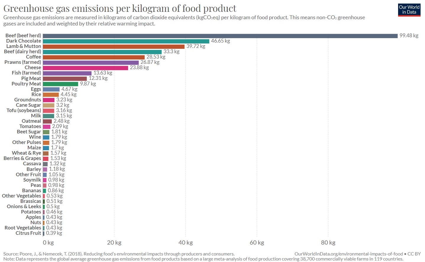 Poore and Nemecek greenhouse gas emissions from food Our World in Data - enlarge